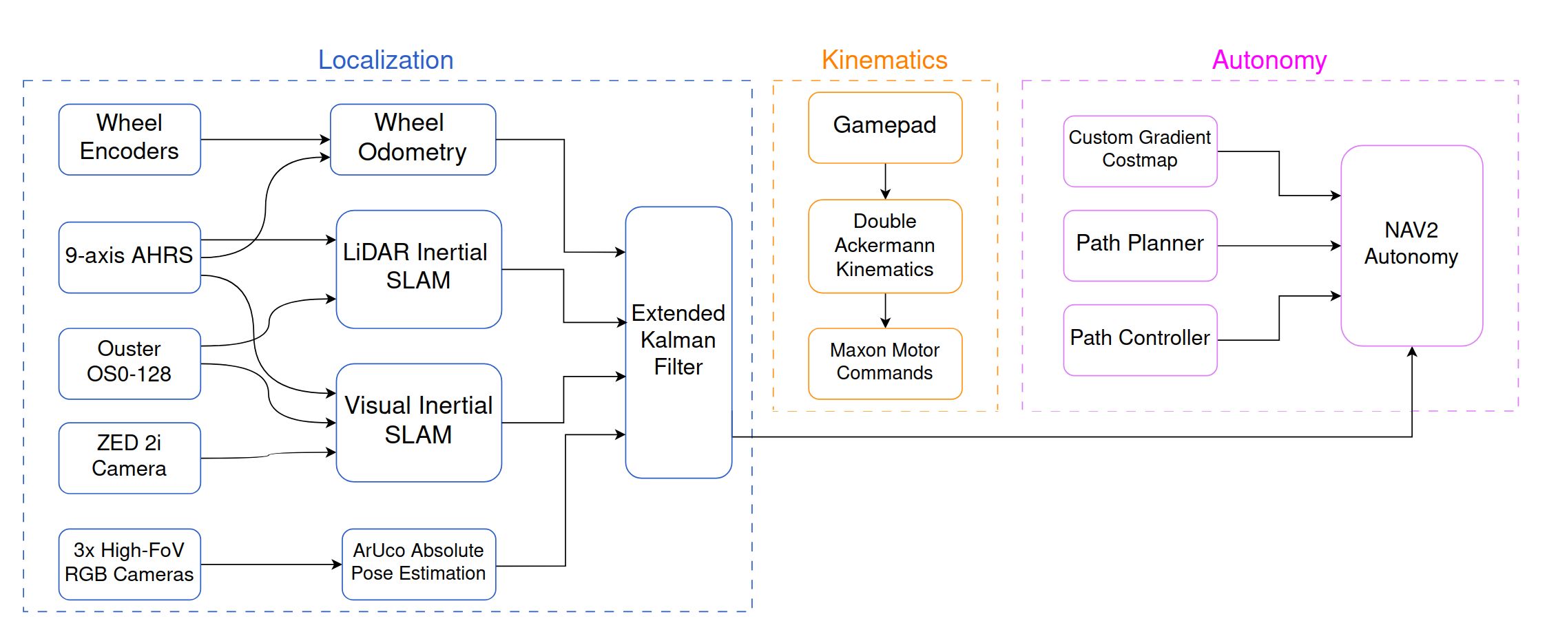 Rover navigation architecture showing localization, kinematics and autonomy